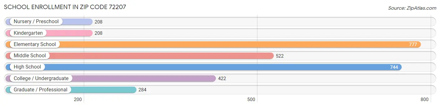 School Enrollment in Zip Code 72207
