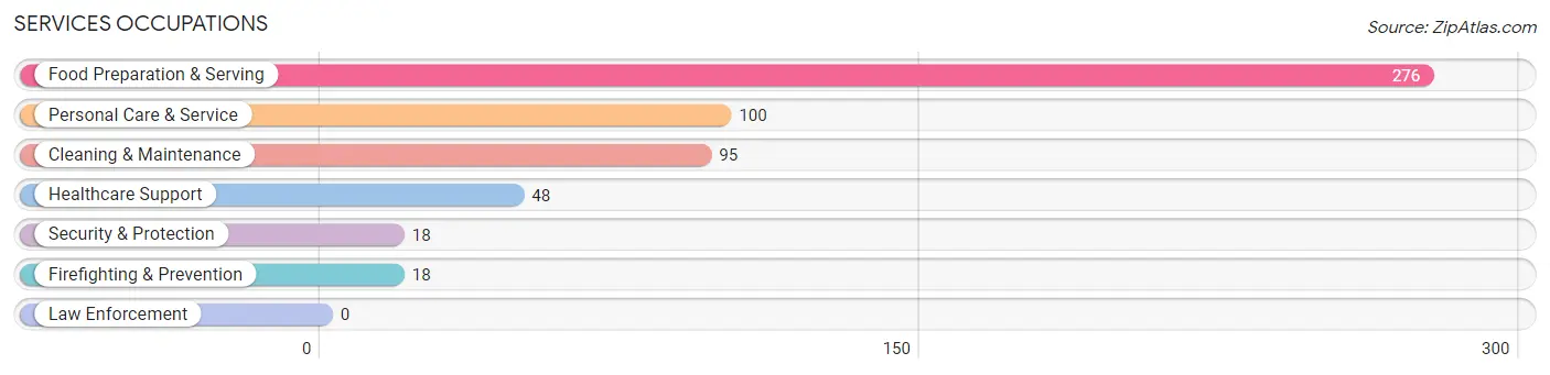 Services Occupations in Zip Code 72207