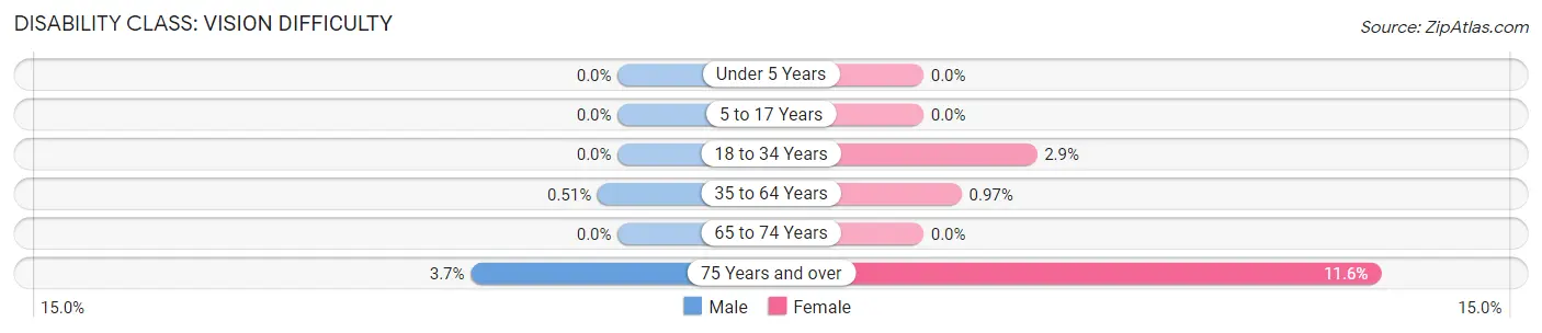 Disability in Zip Code 72207: <span>Vision Difficulty</span>