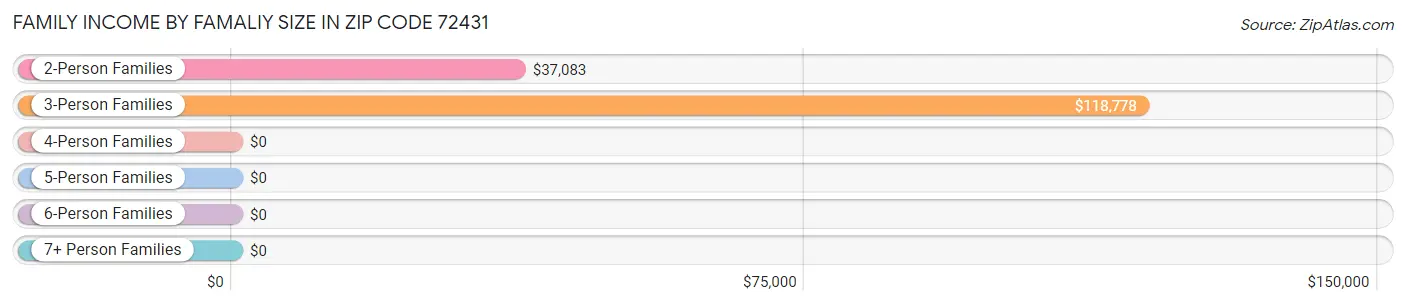 Family Income by Famaliy Size in Zip Code 72431