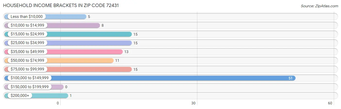 Household Income Brackets in Zip Code 72431
