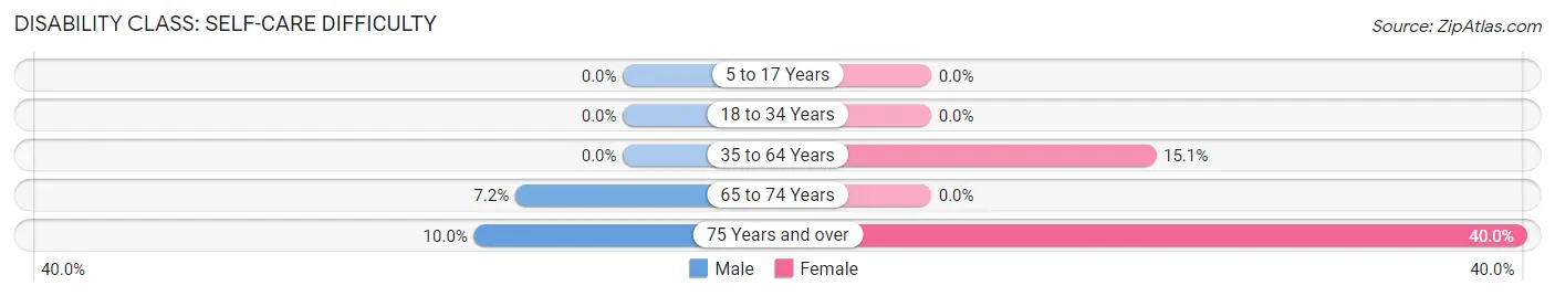 Disability in Zip Code 72431: <span>Self-Care Difficulty</span>