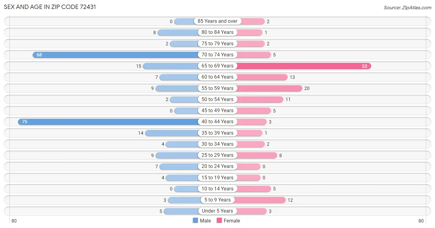Sex and Age in Zip Code 72431