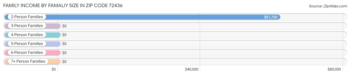 Family Income by Famaliy Size in Zip Code 72436