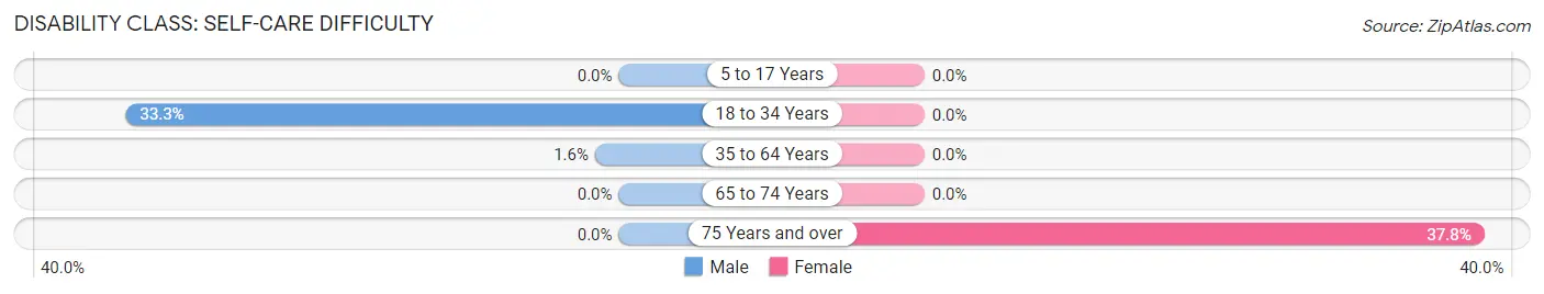 Disability in Zip Code 72436: <span>Self-Care Difficulty</span>