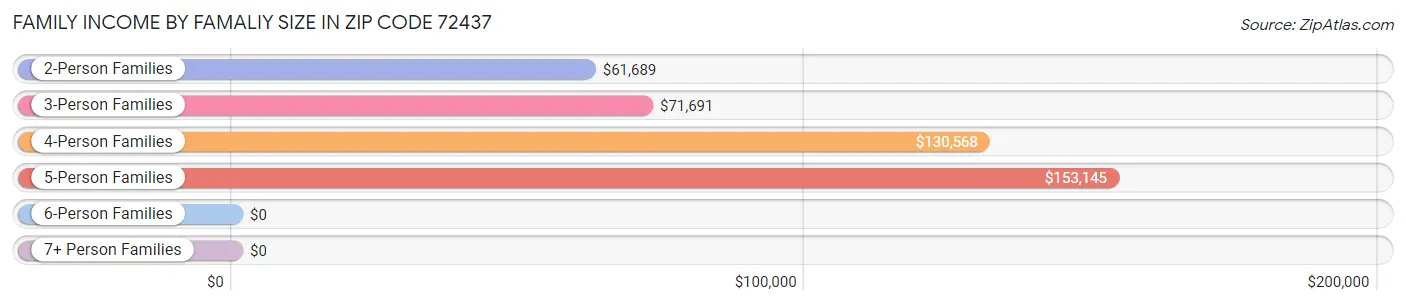 Family Income by Famaliy Size in Zip Code 72437