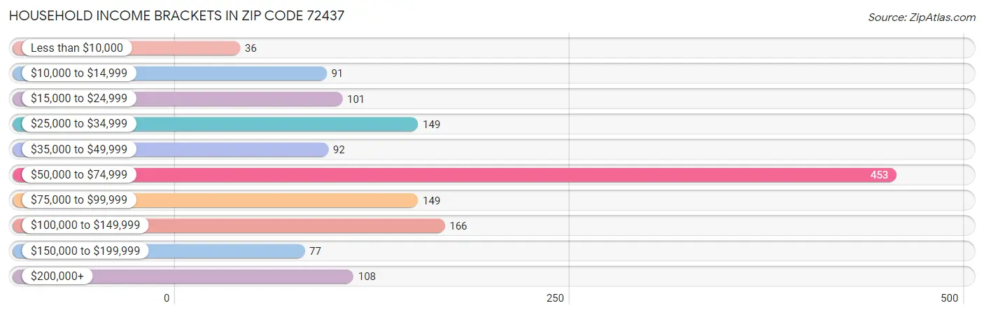 Household Income Brackets in Zip Code 72437