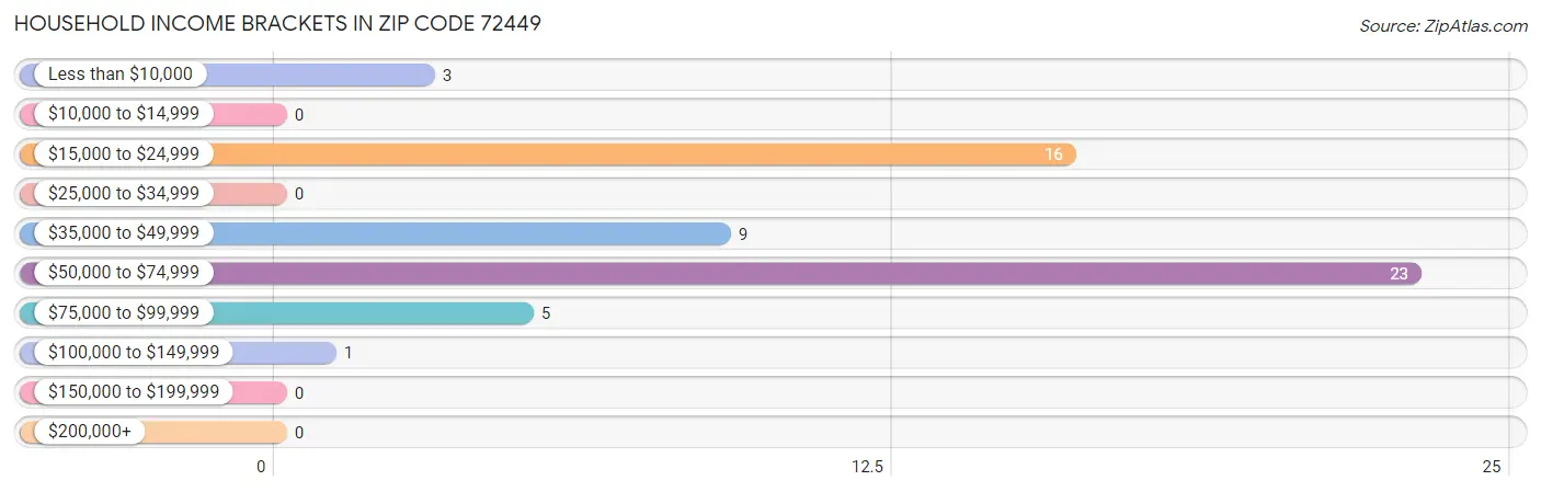 Household Income Brackets in Zip Code 72449