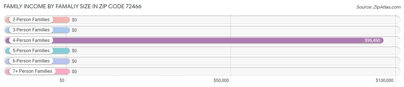 Family Income by Famaliy Size in Zip Code 72466