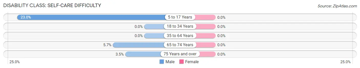 Disability in Zip Code 72466: <span>Self-Care Difficulty</span>