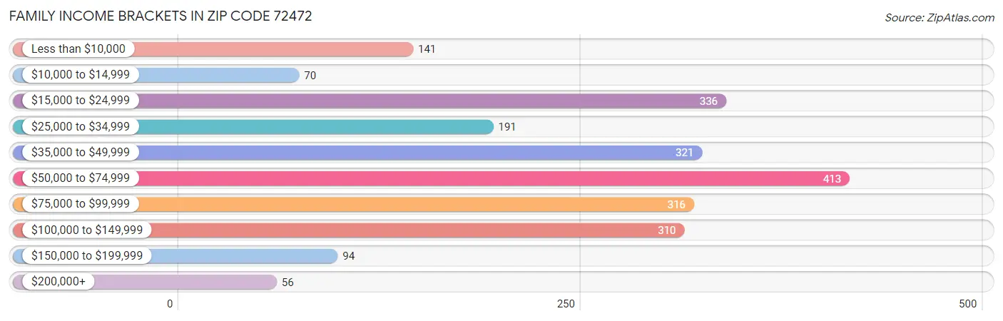 Family Income Brackets in Zip Code 72472