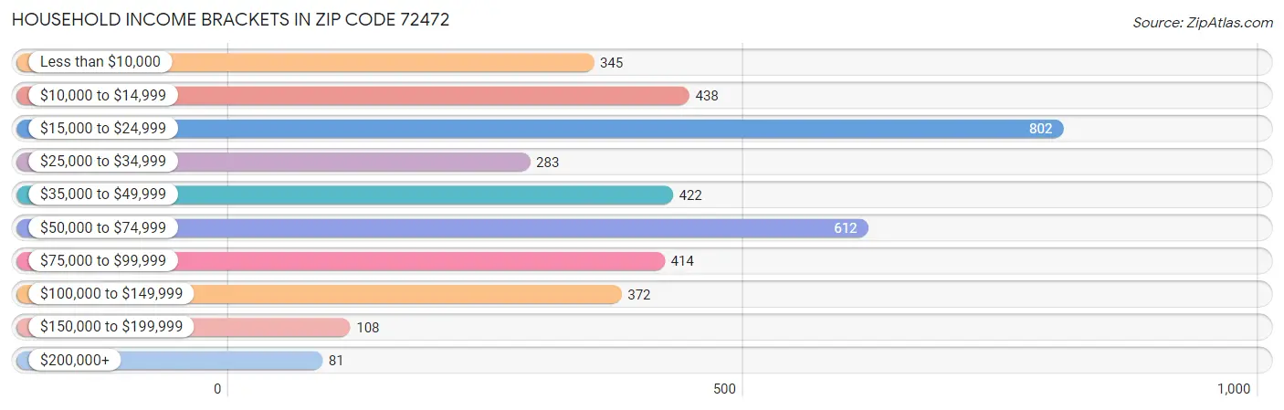 Household Income Brackets in Zip Code 72472