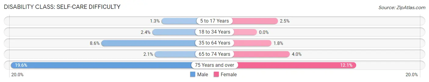 Disability in Zip Code 72472: <span>Self-Care Difficulty</span>