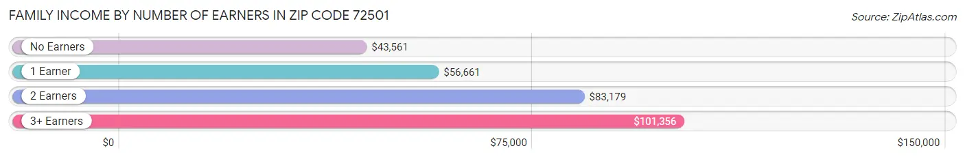 Family Income by Number of Earners in Zip Code 72501
