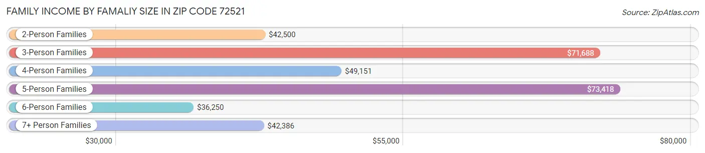 Family Income by Famaliy Size in Zip Code 72521