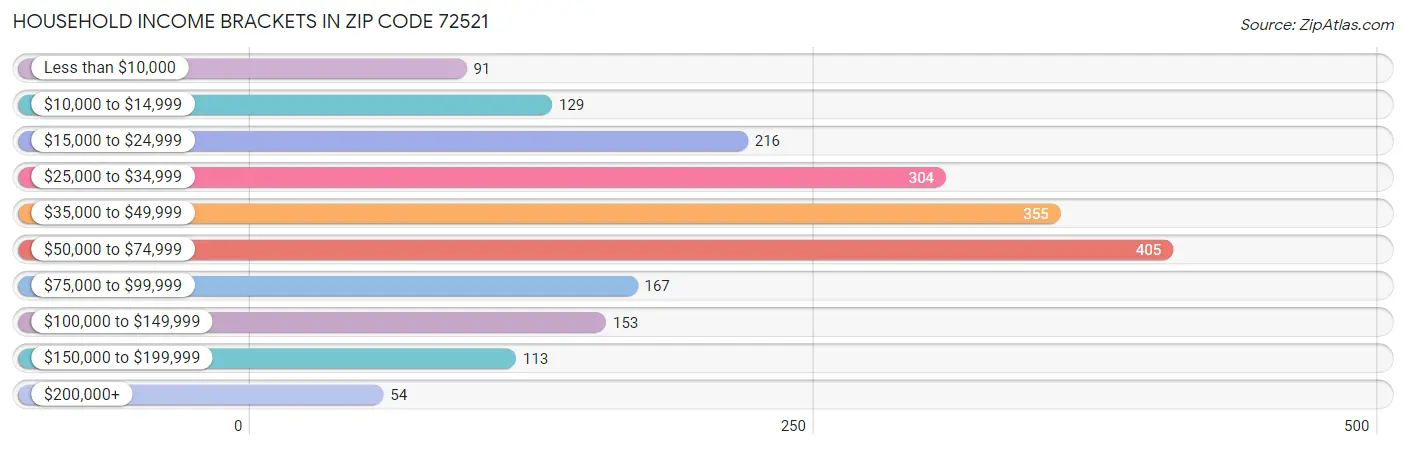 Household Income Brackets in Zip Code 72521