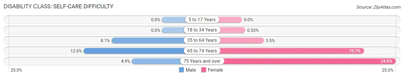Disability in Zip Code 72521: <span>Self-Care Difficulty</span>