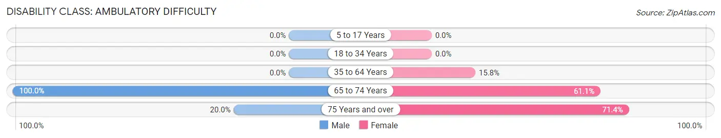 Disability in Zip Code 72630: <span>Ambulatory Difficulty</span>