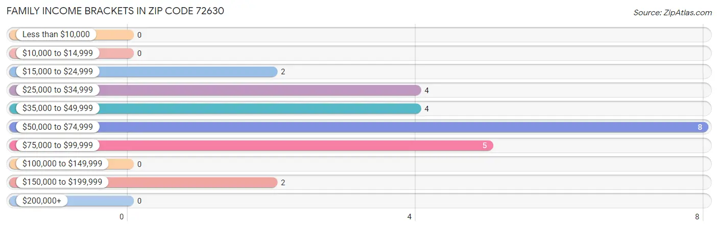 Family Income Brackets in Zip Code 72630