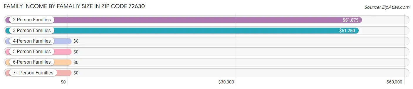 Family Income by Famaliy Size in Zip Code 72630