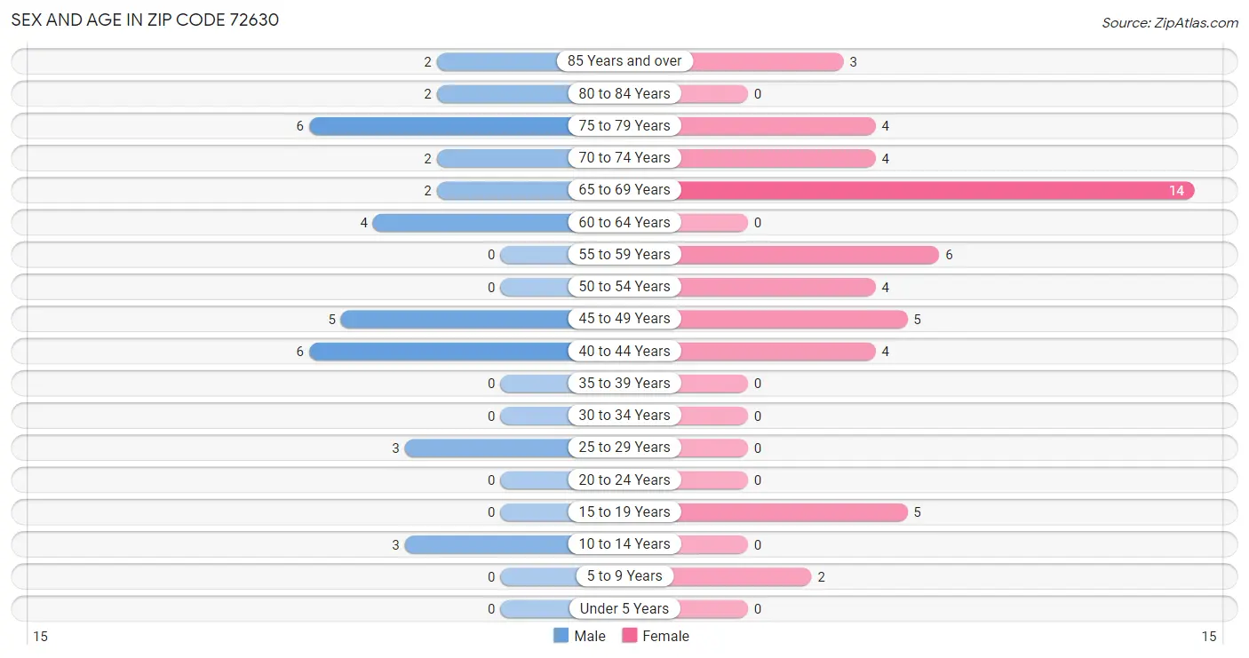 Sex and Age in Zip Code 72630