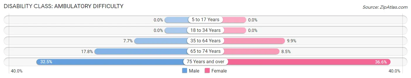 Disability in Zip Code 72632: <span>Ambulatory Difficulty</span>
