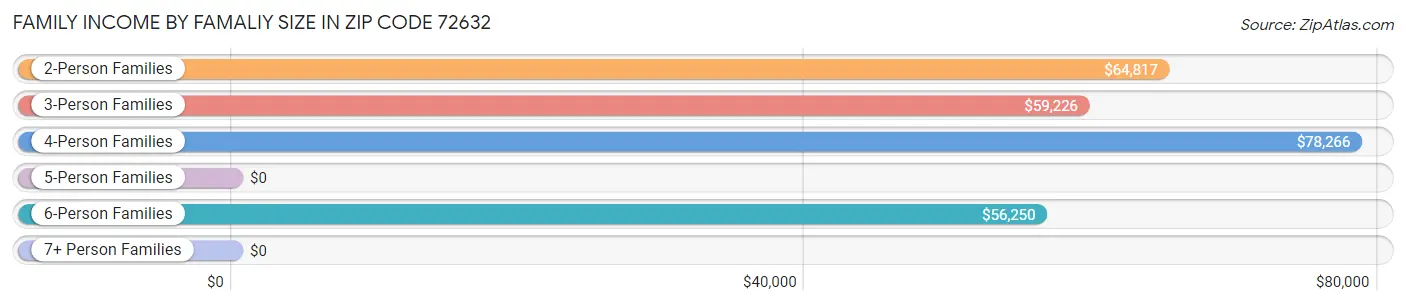 Family Income by Famaliy Size in Zip Code 72632