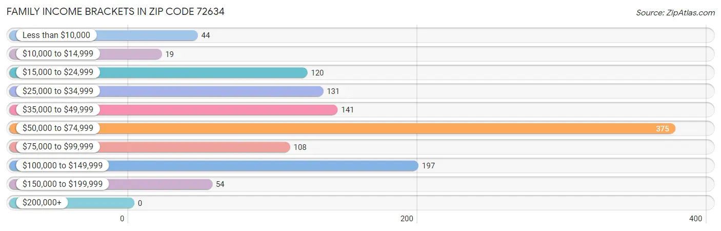 Family Income Brackets in Zip Code 72634