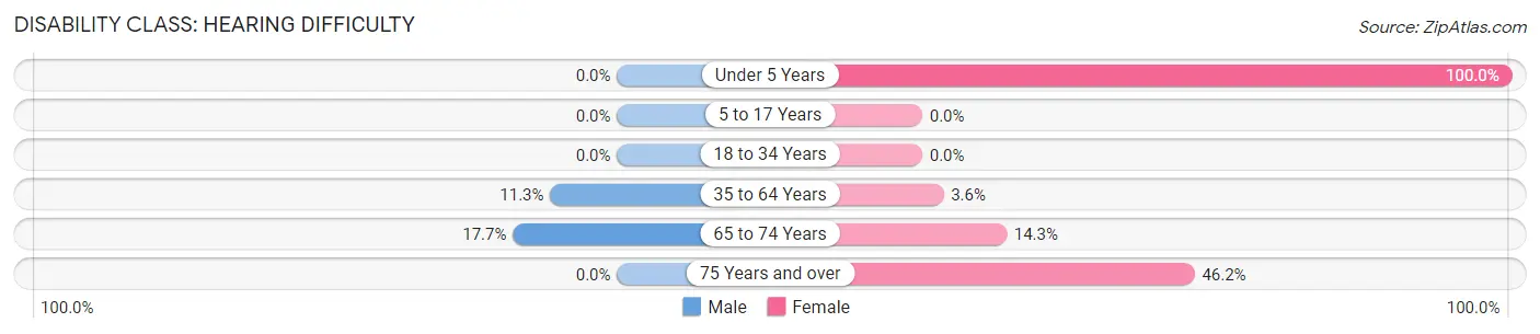 Disability in Zip Code 72655: <span>Hearing Difficulty</span>