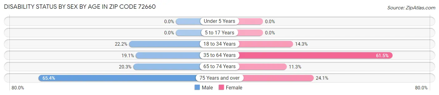 Disability Status by Sex by Age in Zip Code 72660