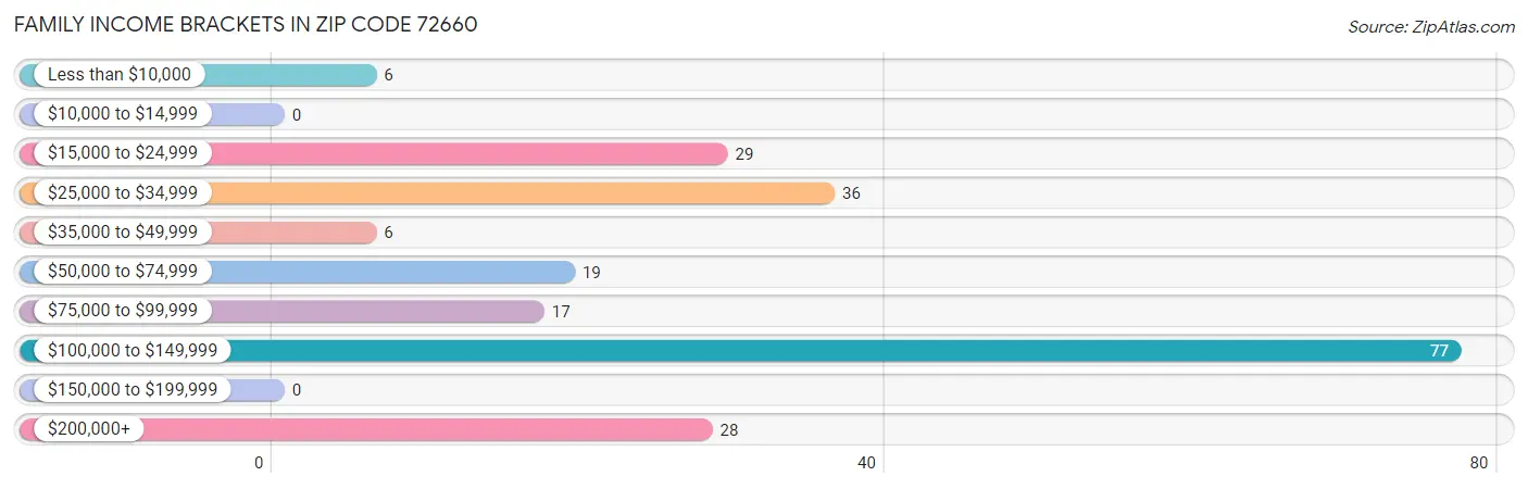 Family Income Brackets in Zip Code 72660