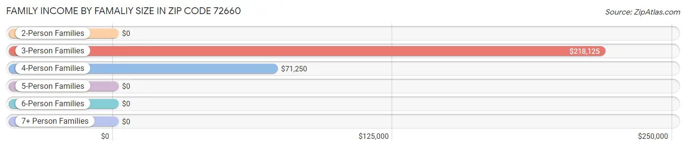 Family Income by Famaliy Size in Zip Code 72660