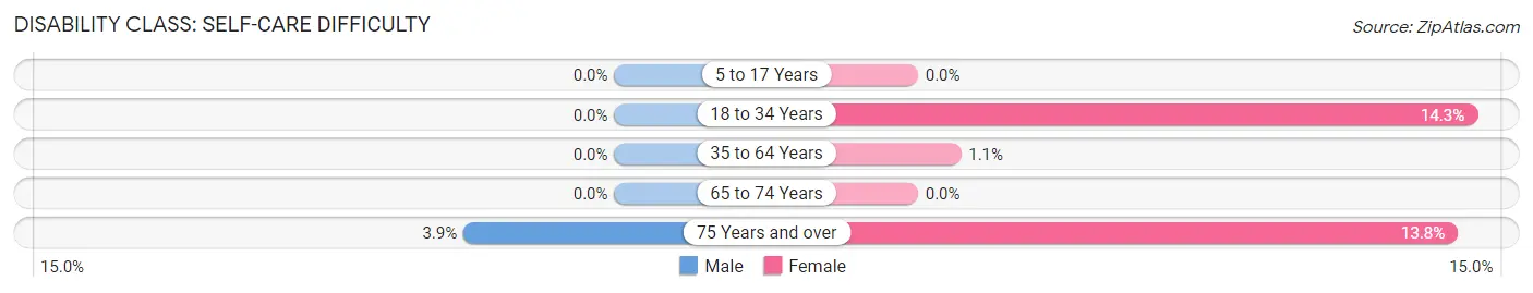 Disability in Zip Code 72660: <span>Self-Care Difficulty</span>