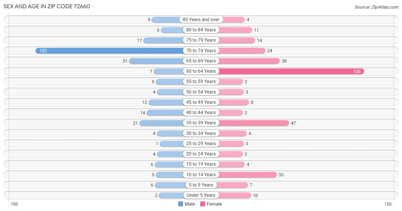 Sex and Age in Zip Code 72660