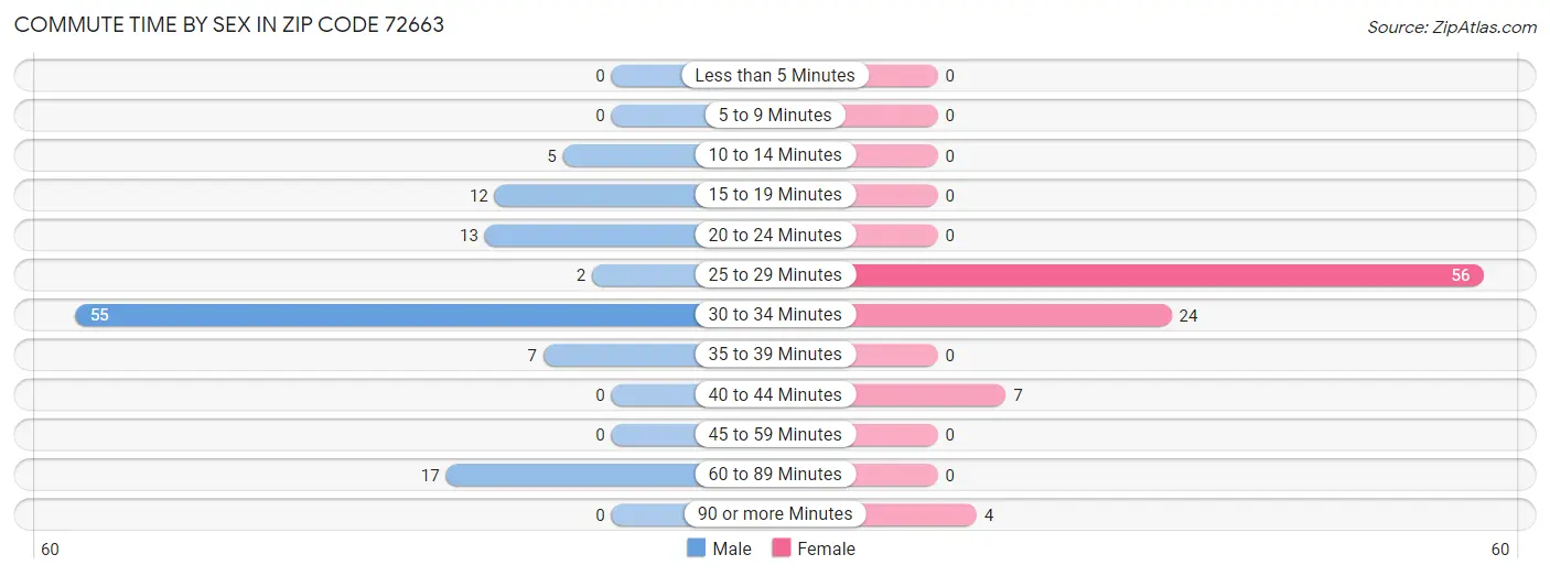 Commute Time by Sex in Zip Code 72663