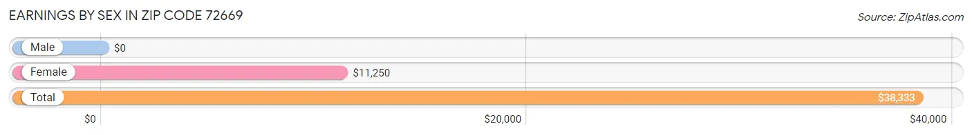 Earnings by Sex in Zip Code 72669
