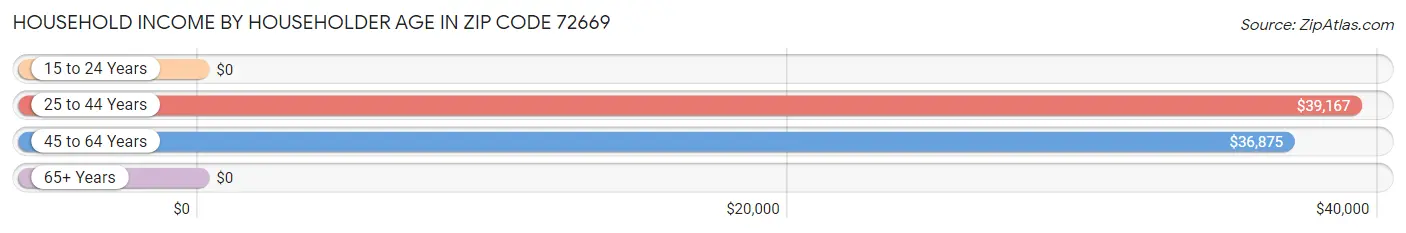 Household Income by Householder Age in Zip Code 72669