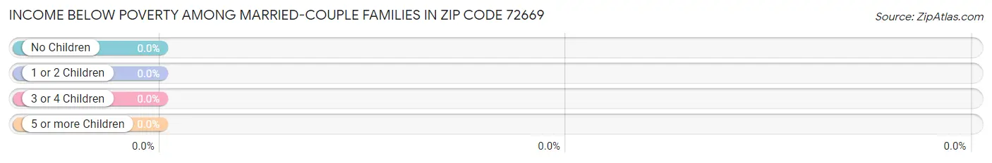 Income Below Poverty Among Married-Couple Families in Zip Code 72669