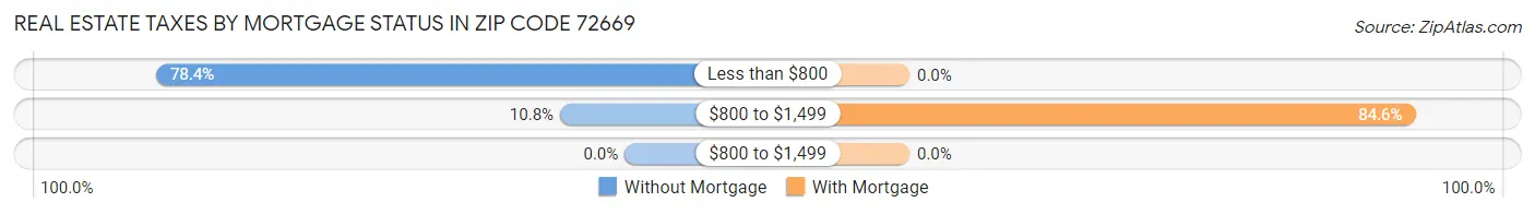 Real Estate Taxes by Mortgage Status in Zip Code 72669