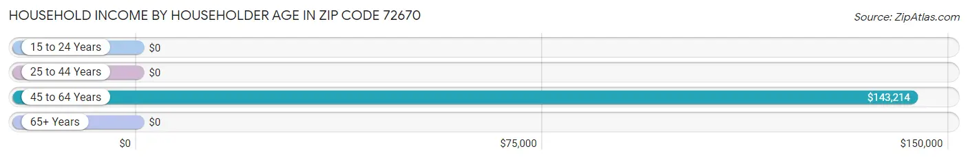 Household Income by Householder Age in Zip Code 72670