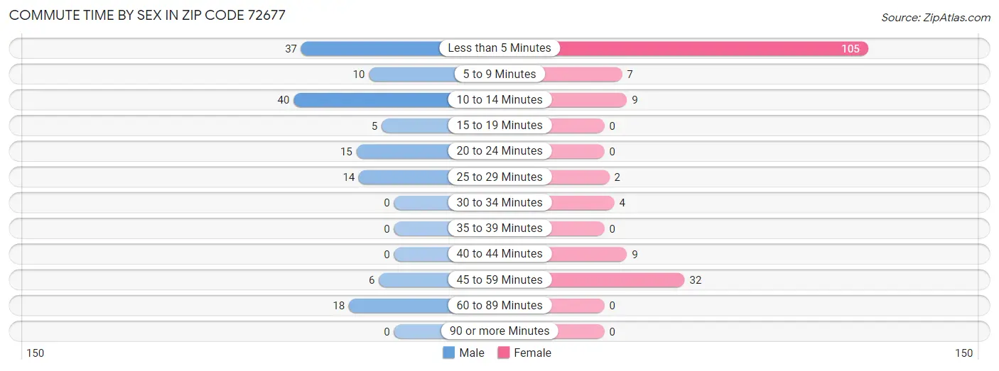 Commute Time by Sex in Zip Code 72677