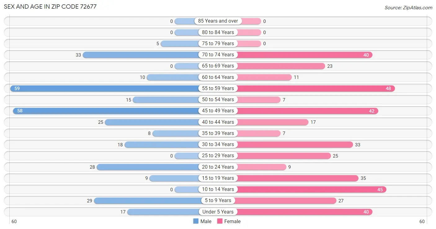 Sex and Age in Zip Code 72677