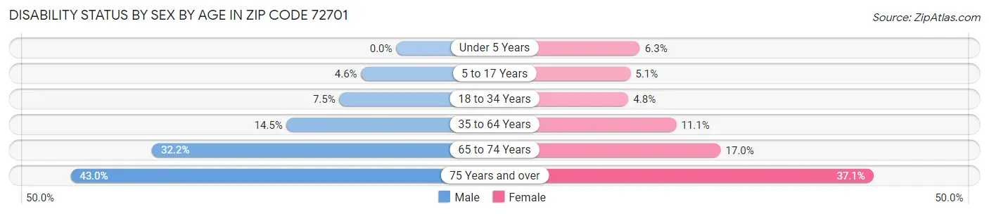 Disability Status by Sex by Age in Zip Code 72701