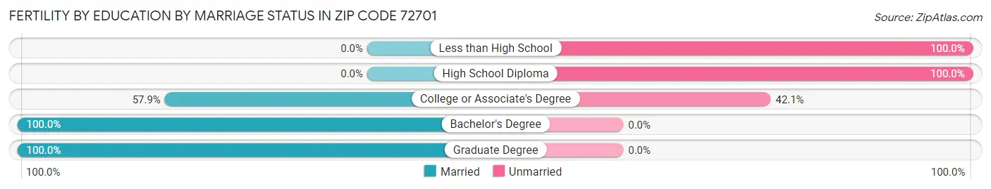Female Fertility by Education by Marriage Status in Zip Code 72701