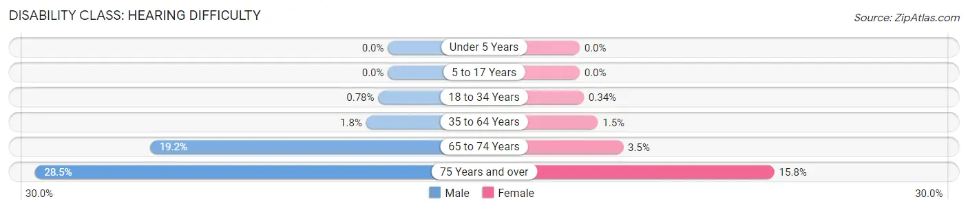 Disability in Zip Code 72701: <span>Hearing Difficulty</span>