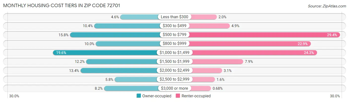 Monthly Housing Cost Tiers in Zip Code 72701