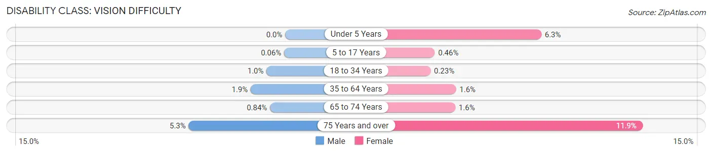 Disability in Zip Code 72701: <span>Vision Difficulty</span>