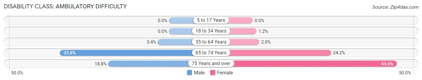 Disability in Zip Code 72713: <span>Ambulatory Difficulty</span>