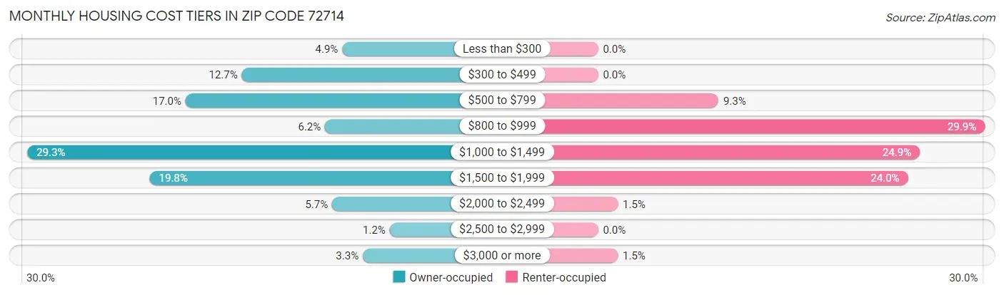 Monthly Housing Cost Tiers in Zip Code 72714