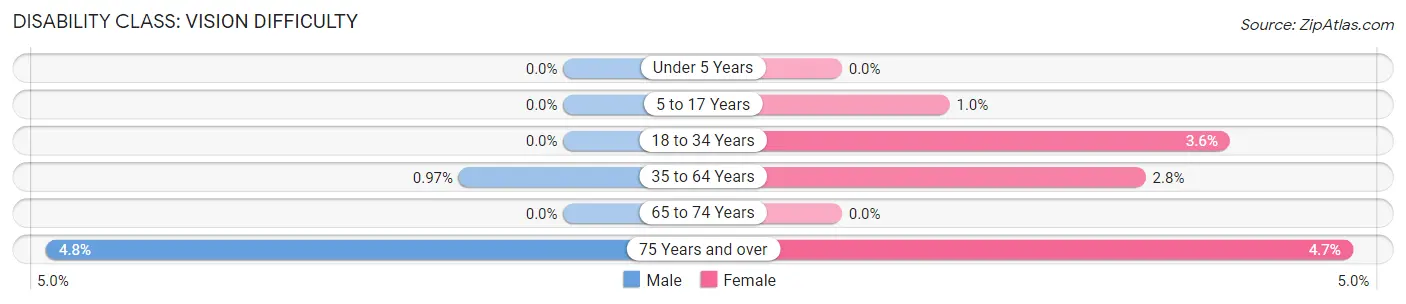 Disability in Zip Code 72714: <span>Vision Difficulty</span>